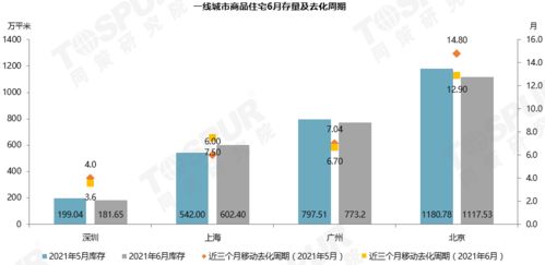 6月全国商品住宅市场监测月报 一线城市成交大幅上涨