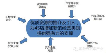 系统产品库 4s店 维修厂 汽车城 连锁店专用 微信版 旗舰版 顾问端