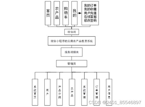 计算机毕业设计之基于微信小程序的云南农产品售卖系统的设计与实现