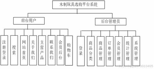 a121 php mysql lw 儿童玩具选购平台系统 玩具商城的设计与实现 源代码 配置 文档 全套资料