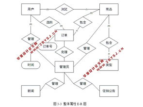 电子商务系统 网上购物系统 的设计与实现 php,mysql 含录像